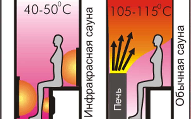55°C Инфракрасная Сауна Своими Руками | баштрен.рф